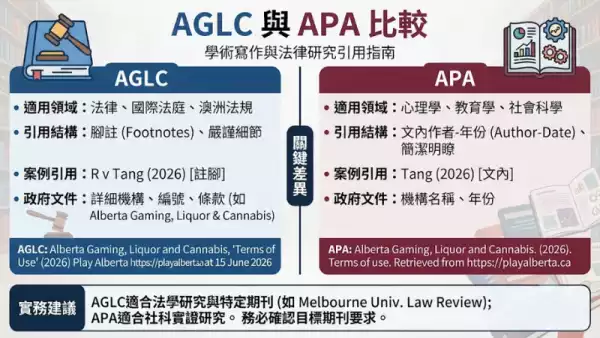 AGLC與APA比較