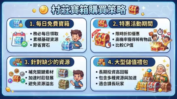 村莊寶箱購買策略