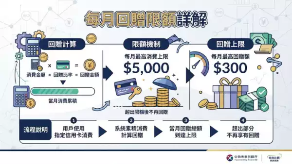 每月回贈限額詳解