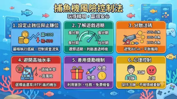 捕魚機風險控制法