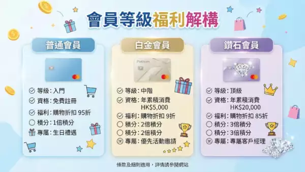 會員等級福利解構