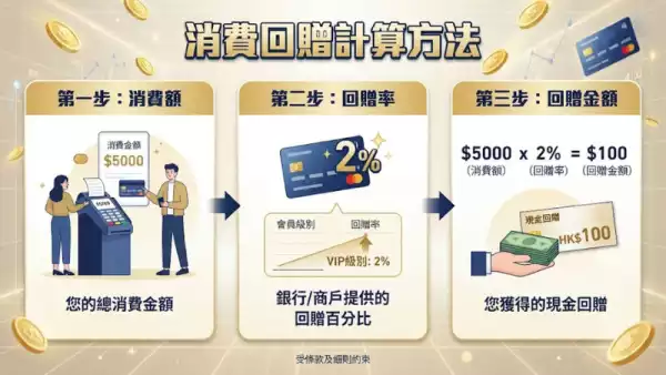 消費回贈計算方法