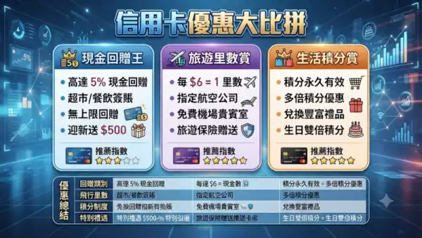 信用卡優惠大比拼:賽馬迷必搶嘅2026年最新優惠