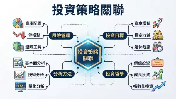 投資策略關聯