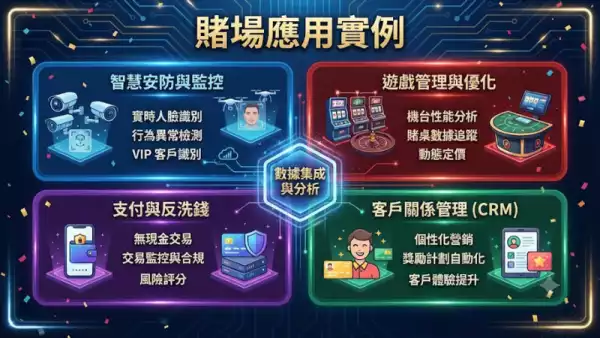 賭場應用實例