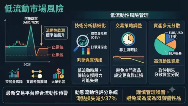 低流動市場風險