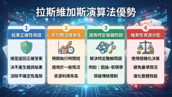拉斯維加斯演算法優勢