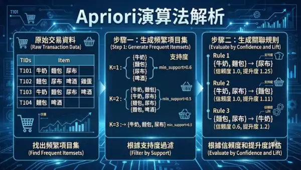 Apriori演算法解析