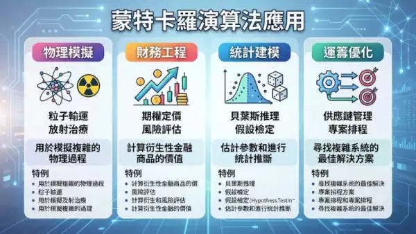 蒙特卡羅演算法應用