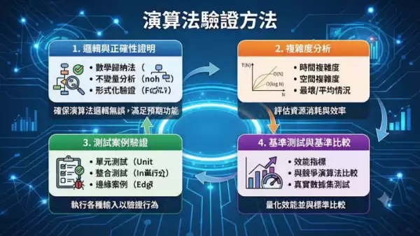 演算法驗證方法