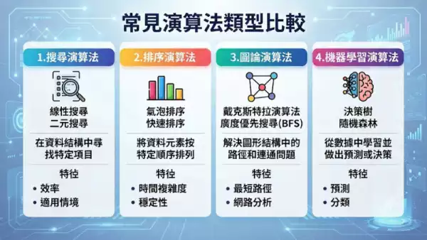常見演算法類型比較