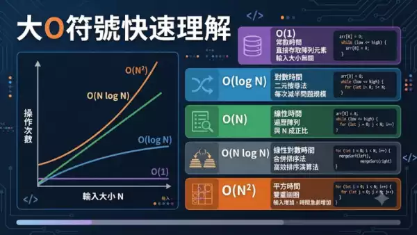 大O符號快速理解