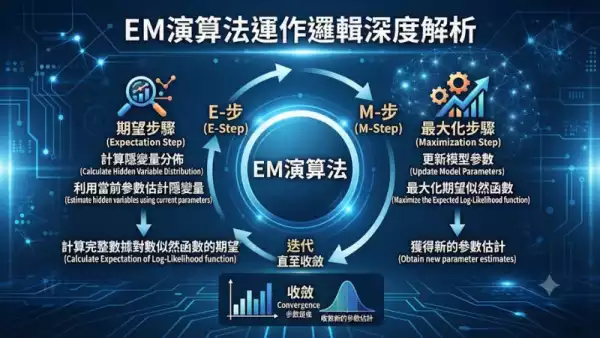 EM演算法運作邏輯深度解析