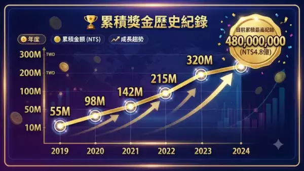 累積獎金歷史紀錄
