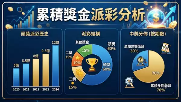 累積獎金派彩分析