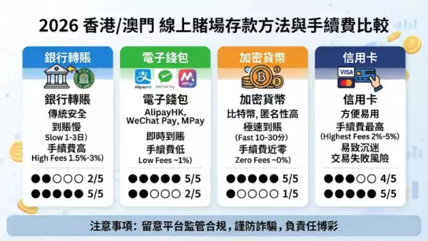 存款方法與手續費比較