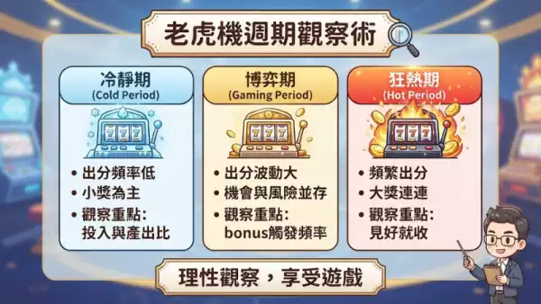 老虎機週期觀察術