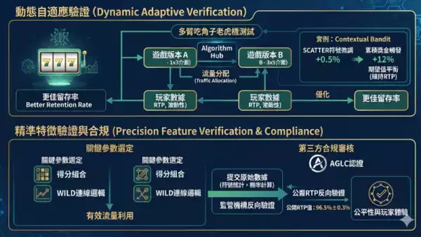 演算法驗證
