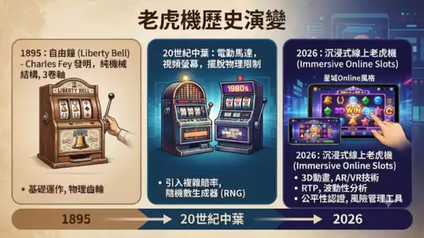 老虎機歷史演變