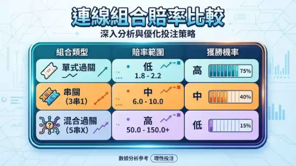 連線組合賠率比較