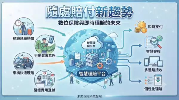 隨處賠付新趨勢