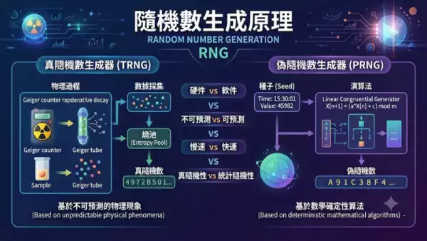 隨機數生成原理