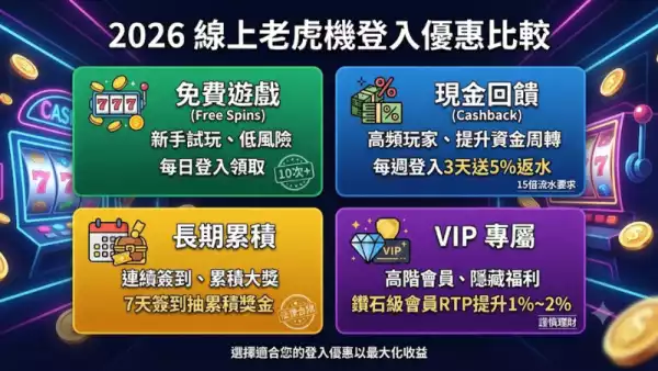 登入優惠比較