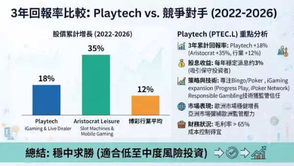 3年回報率比較