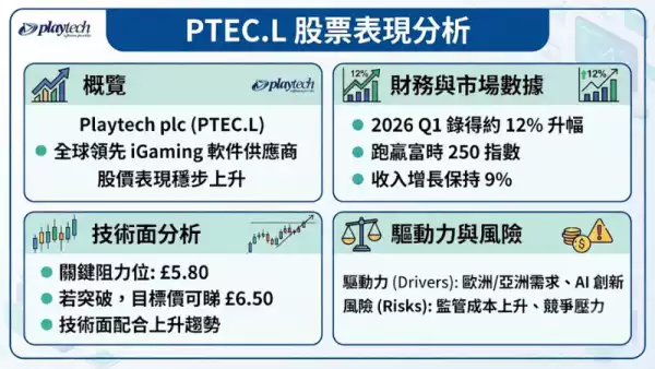 PTEC.L 股票表現分析