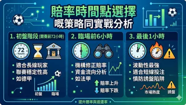 賠率時間點選擇嘅策略同實戰分析