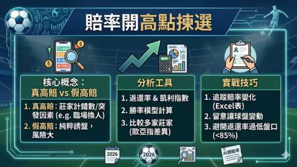 賠率開高點揀選