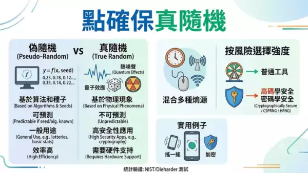 點確保真隨機