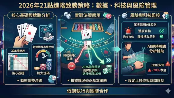 21點必勝策略
